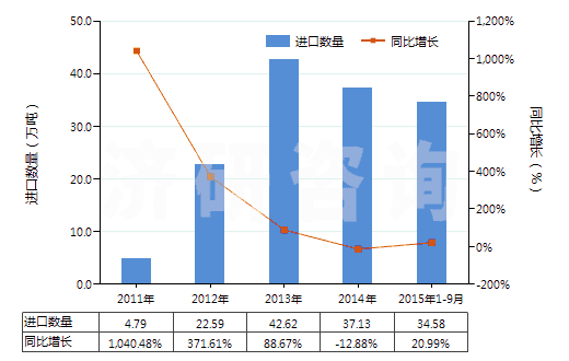 2011-2015年9月中國精制的棕櫚仁油或巴巴蘇棕櫚果油(包括分離品，但未經(jīng)化學(xué)改性,初榨的除外)(HS15132900)進口量及增速統(tǒng)計